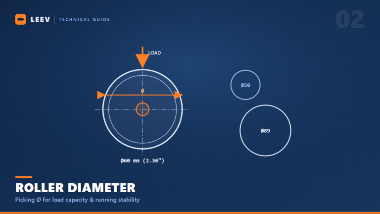 Conveyor roller diameter cross-section with caliper dimension and load arrow, comparing Ø50, Ø60 and Ø89 mm tube sizes