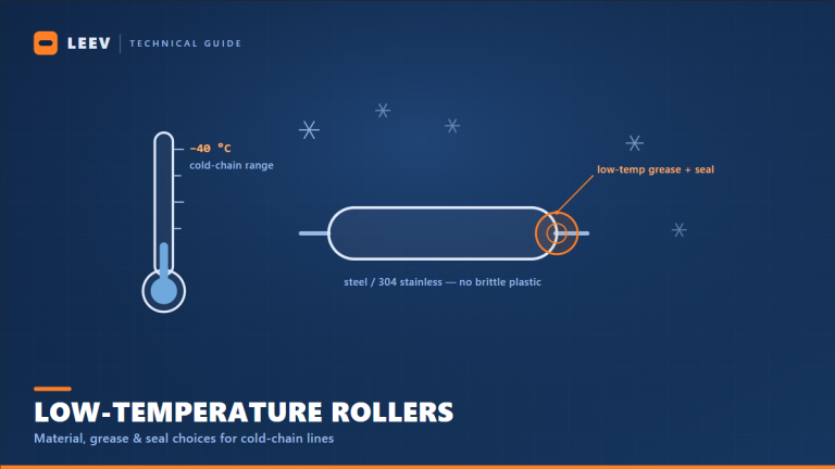 Diagram for selecting low-temperature conveyor rollers: a thermometer at minus 40 C, a roller with low-temp bearing grease and seal, and steel or 304 stainless material instead of brittle plastic for cold-chain lines